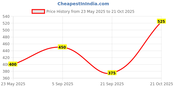 amazon.in shaya by CaratLane A Shooting Star Nose Pin in 925 Silver shaya Price History Graph from 23 May 2025 to 21 Oct 2025