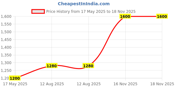 amazon.in shaya by CaratLane Banjuri Toe Rings in 925 Silver shaya Price History Graph from 17 May 2025 to 17 Nov 2025