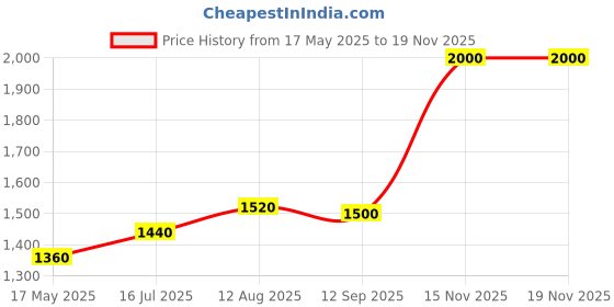 amazon.in shaya by Caratlane Chokti Pattern Toe Rings in 925 Silver for women shaya Price History Graph from 17 May 2025 to 15 Nov 2025