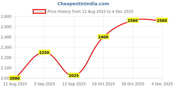 amazon.in shaya by CaratLane Counting Stars Pendant Necklace in 925 Silver shaya Price History Graph from 12 Aug 2025 to 3 Dec 2025