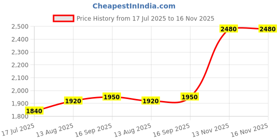 amazon.in shaya by Caratlane Dhol Nagare Toe Ring in 925 Oxidised Silver for women shaya Price History Graph from 17 Jul 2025 to 16 Nov 2025