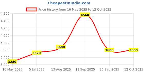 amazon.in shaya by CaratLane Elizabeth Bennet Ring in 925 Oxidised Silver for Women shaya Price History Graph from 16 May 2025 to 12 Oct 2025