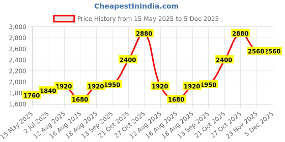 amazon.in shaya by CaratLane Feeling Andamaina Pink Stone Oxidised Adjustable Toe Rings For Women in 925 Silver shaya Price History Graph from 15 May 2025 to 5 Dec 2025