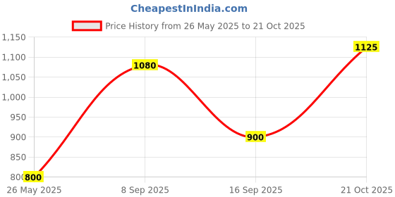 amazon.in shaya by CaratLane Gita G Wire Earrings in 925 Oxidised Silver for Women shaya Price History Graph from 26 May 2025 to 21 Oct 2025