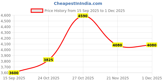 amazon.in shaya by CaratLane Heart To Heart Anklets in 925 Silver for Women shaya Price History Graph from 15 Sep 2025 to 30 Nov 2025