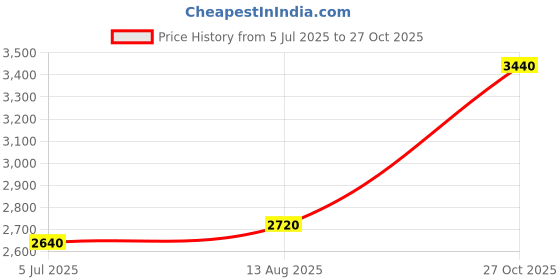 amazon.in shaya by Caratlane Kumbha Ring in Oxidised 925 Silver for women shaya Price History Graph from 5 Jul 2025 to 27 Oct 2025