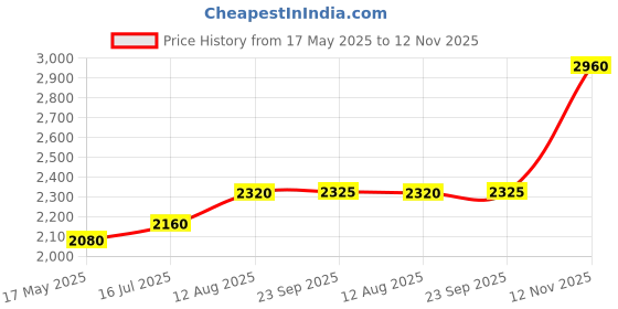 amazon.in shaya By Caratlane Nagla Inspired Toe Rings In 925 Silver For Women - One Size shaya Price History Graph from 17 May 2025 to 12 Nov 2025