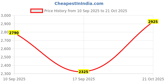 amazon.in shaya by CaratLane Owning My Weird Humour Brooch in 925 Silver for Women shaya Price History Graph from 10 Sep 2025 to 21 Oct 2025