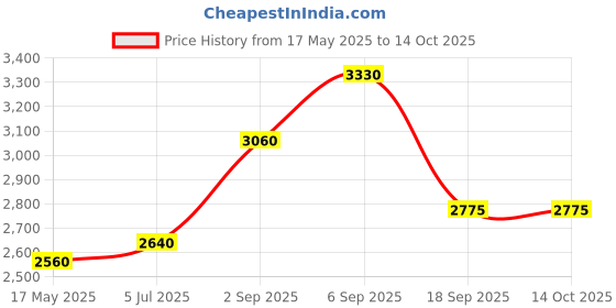 amazon.in shaya by CaratLane Oxidised Owning My Clumsy Nature Ring in 925 Silver for women shaya Price History Graph from 17 May 2025 to 13 Oct 2025