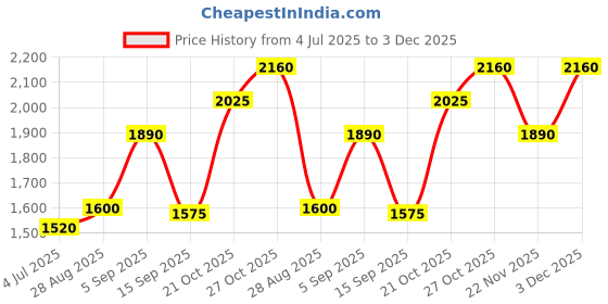 amazon.in shaya by CaratLane Oxidised Owning My Delusional Optimism Adjustabe Toe Rings For Women in 925 Silver shaya Price History Graph from 4 Jul 2025 to 3 Dec 2025