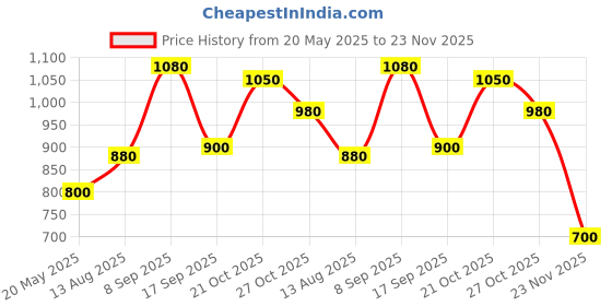 amazon.in shaya by CaratLane Oxidised Owning My Delusional Optimism Ring in 925 Silver shaya Price History Graph from 20 May 2025 to 23 Nov 2025