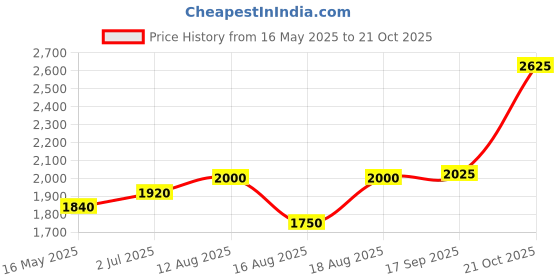 amazon.in shaya by CaratLane Oxidised Rise Above Bias Ring in 925 Silver for Women shaya Price History Graph from 16 May 2025 to 21 Oct 2025