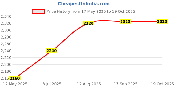 amazon.in shaya by CaratLane Oxidised Rise Above Hate Adjustable Ring For Women in 925 Silver shaya Price History Graph from 17 May 2025 to 19 Oct 2025