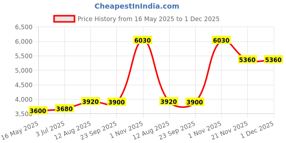 amazon.in shaya by CaratLane Oxidised Rise Above Hate Bracelet in 925 Silver for Women shaya Price History Graph from 16 May 2025 to 30 Nov 2025