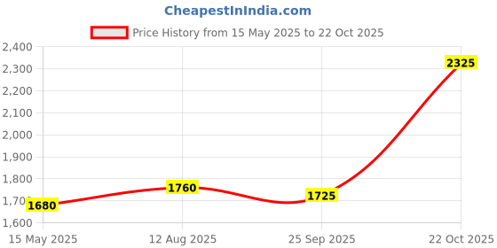 amazon.in shaya by CaratLane Oxidised Rise Above Hate Earrings In 925 Silver for Women shaya Price History Graph from 15 May 2025 to 22 Oct 2025
