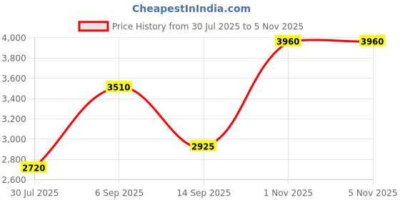 amazon.in shaya by CaratLane Shell Yeah Necklace in 925 Silver for Women shaya Price History Graph from 30 Jul 2025 to 5 Nov 2025