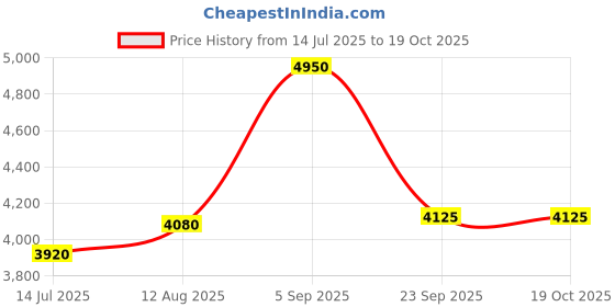 amazon.in shaya by CaratLane Shells On The Shore Anklet in 925 Silver for Women shaya Price History Graph from 14 Jul 2025 to 17 Oct 2025