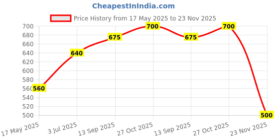 amazon.in shaya by CaratLane Sorting Hat Charm in 925 Silver for Women shaya Price History Graph from 17 May 2025 to 23 Nov 2025