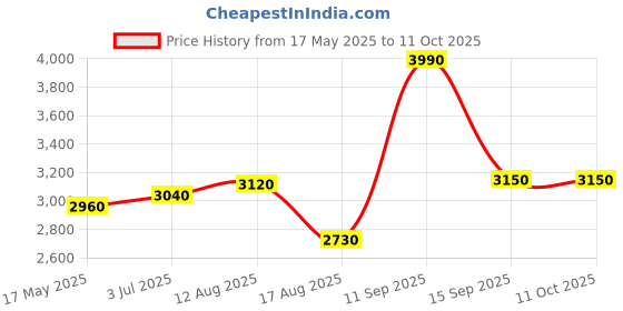 amazon.in shaya by Caratlane Trailing Vines Anklet in 925 Silver for women shaya Price History Graph from 17 May 2025 to 11 Oct 2025
