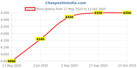 amazon.in shaya by Caratlane Unlearn Anklets in Oxidised 925 Silver for women shaya Price History Graph from 17 May 2025 to 12 Oct 2025