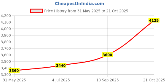 amazon.in shaya by Caratlane You and Your Untimely Yawns Heart Anklets in Gold Plated 925 Silver for women shaya Price History Graph from 31 May 2025 to 21 Oct 2025