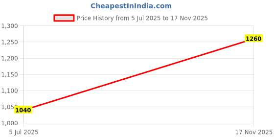 amazon.in shaya Women By Caratlane Antique Be Herd Ring In 925 Silver, One Size shaya Price History Graph from 5 Jul 2025 to 17 Nov 2025