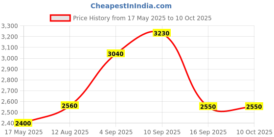 amazon.in shaya Women's By Caratlane A Piece Of Me Heart Anklets In 925 Silver| shaya Price History Graph from 17 May 2025 to 10 Oct 2025