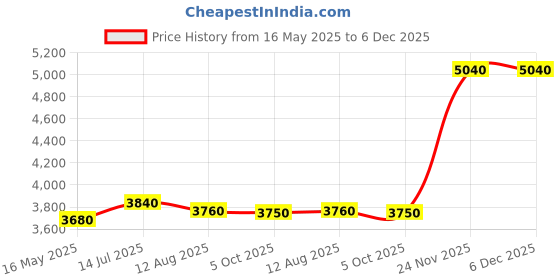 amazon.in shaya Women's By Caratlane Bridechilla Ring In Gold Plated 925 Silver shaya Price History Graph from 16 May 2025 to 5 Dec 2025