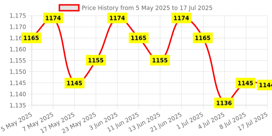amazon.in Shayaan Current to Voltage Module 4-20mA to 0-10V Isolation Transmitter Signal Converter with Green Base Price History Graph from 5 May 2025 to 17 Jul 2025