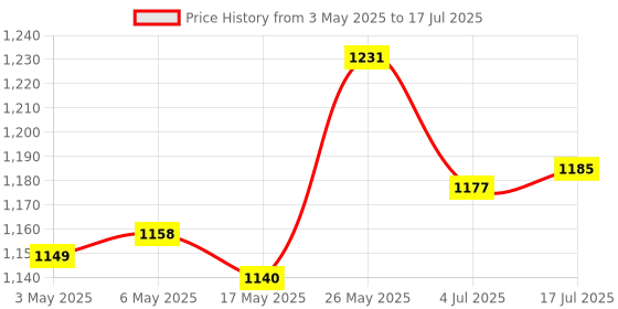 amazon.in Shayaan Network RJ45 Adapter Ethernet LAN Surge Protector Surge Suppressor for Thunder & Lightning Arrester Applied Price History Graph from 3 May 2025 to 17 Jul 2025