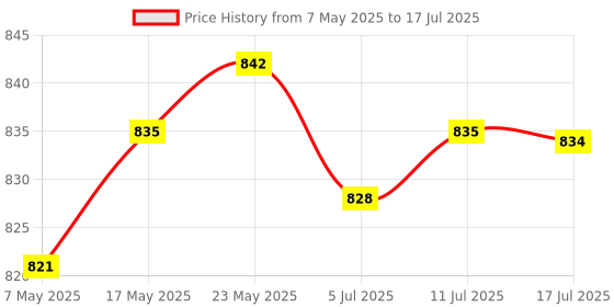 amazon.in Shayaan RJ45 Splitter Connector, 1 to 3 Ways RJ-45 Interface Splitter Ethernet Cable Socket Adapter 8P8C HUB Network LAN Internet PC Laptop - Black Price History Graph from 7 May 2025 to 17 Jul 2025