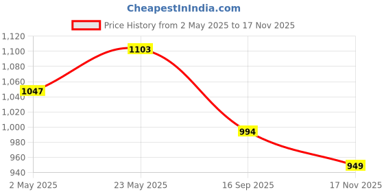amazon.in shayona Acrylic 3D LED Photo Lamp, Personalized Heart Shape, Digital UV Printed Photo, Anniversary Gift for Couples, Wife, Husband, Parents, Customized Photo, Name and Date,Multicolor 28CM shayona Price History Graph from 2 May 2025 to 17 Nov 2025