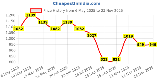 amazon.in SHAYONA Personalized 3D Illusion LED Table Lamp | Heart Shape Customized Photo Lamp for Couple Gift Anniversary, Wedding, Marriage, Valentine Day- Your Wooden Base Text Egraved, Multicolor Light shayona Price History Graph from 6 May 2025 to 23 Nov 2025