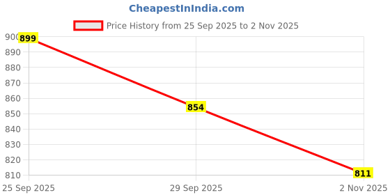 amazon.in SHAYONA Personalized Infinity Love LED Lamp – Custom Couple Name Night Light with Date – Romantic Gift for Anniversary or Valentine’s Day Price History Graph from 25 Sep 2025 to 2 Nov 2025