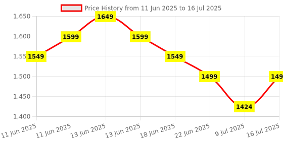 amazon.in generic Shayonaart Drone with 4k Camera Foldable 1080P HD Drone with FPV Live Video, Gestures Selfie, Altitude Hold, One Key Take Off/Landing, 3D Flips, Code Free Headless Mode, Aerial Photography RC Drone Ultimate 3 generic Price History Graph from 11 Jun 2025 to 16 Jul 2025
