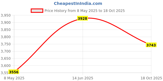 amazon.in SHBC Eva Upgraded Cold Effect PCM Insulin Pen Carrying Case Portable Medical Cooler Bag For Diabetes Convenient to Changing Needles with Each Injection, Black Price History Graph from 8 May 2025 to 18 Oct 2025