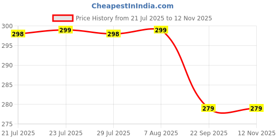 amazon.in SHBK DECOR Wooden Laddu Gopal Jhula, Jay Shree Krishna Carved Swing for Bal Gopal, Decorative Temple Accessory Price History Graph from 21 Jul 2025 to 12 Nov 2025