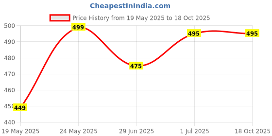 amazon.in shbm Men's Reguler Fit Polycotton Trouser Pant's Formal Trouser Casual Trouser Pant shbm Price History Graph from 19 May 2025 to 17 Oct 2025