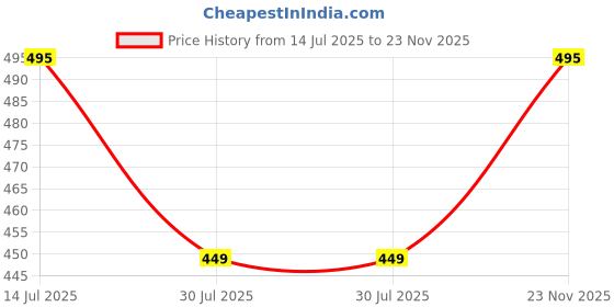 amazon.in shbm Men's Reguler Fit Polycotton Trouser Pant's Formal Trouser Casual Trouser Pant shbm Price History Graph from 14 Jul 2025 to 23 Nov 2025