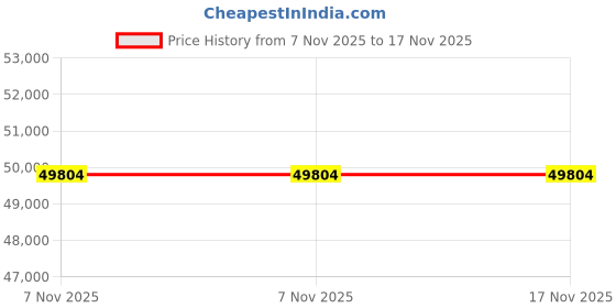 amazon.in Shea Butter Mild Relaxer Price History Graph from 7 Nov 2025 to 16 Nov 2025