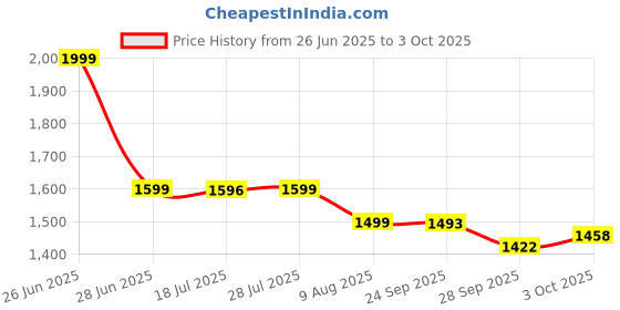 amazon.in SHEA MOISTURE Coconut & Hibicus Curl & Shine Shampoo, 384 ml shea moisture Price History Graph from 26 Jun 2025 to 3 Oct 2025