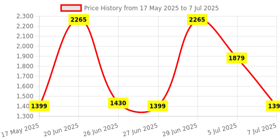 amazon.in SHEA MOISTURE Coconut & Hibiscus Curl Enhancing Smoothie Cream, 340g shea moisture Price History Graph from 17 May 2025 to 7 Jul 2025