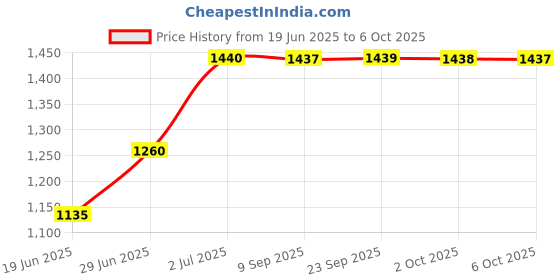 amazon.in Shea Moisture Jamaican Black Castor Oil Grow & Restore Rinse Out Conditioner, 384 ml Price History Graph from 19 Jun 2025 to 6 Oct 2025