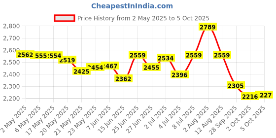 amazon.in Shea Moisture Jamaican Black Castor Oil Shampoo And Conditioner Set Price History Graph from 2 May 2025 to 5 Oct 2025