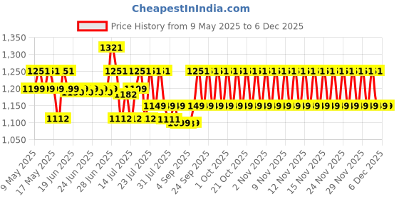 amazon.in Shea Moisture Raw Shea Butter Deep Moisturizing Detangler W/ Sea Kelp & Argan Oil Hair Cream, Pack of 1 shea moisture Price History Graph from 9 May 2025 to 4 Dec 2025