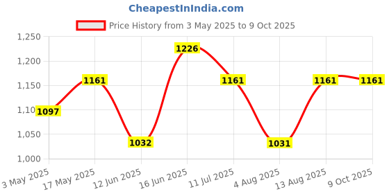 amazon.in Shea Moisture Raw Shea Butter Deep Moisturizing Shampoo w/ Sea Kelp & Argan Oil, Pack of 1 Price History Graph from 3 May 2025 to 9 Oct 2025
