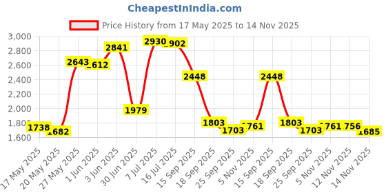 amazon.in Shea Moisture Raw Shea, Chamomile & Argan Oil Baby Healing Lotion, 8 Ounce Price History Graph from 17 May 2025 to 14 Nov 2025