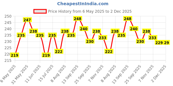 amazon.in Sheaffer Pack of 5 - Classic Blue Ink Cartridges sheaffer Price History Graph from 6 May 2025 to 1 Dec 2025
