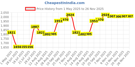 amazon.in Shearing Guide Carpet Trimmer Holder Household Wood Acrylic Rug Tufting Tool Price History Graph from 1 May 2025 to 26 Nov 2025