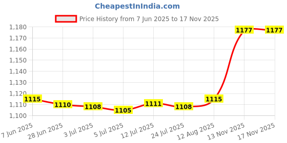 amazon.in Sheath Protector Simple Universal Kitchenware Guard Protector Reusable Price History Graph from 7 Jun 2025 to 13 Nov 2025
